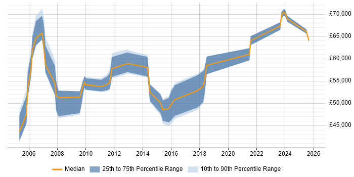 Salary distribution trend for ERP Manager job vacancies in West Sussex