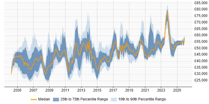 Salary distribution trend for jobs in West Sussex citing ERP