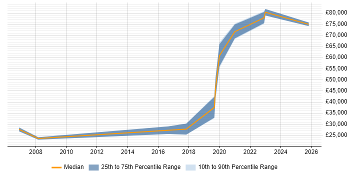 Salary distribution trend for jobs in West Sussex citing ESRI