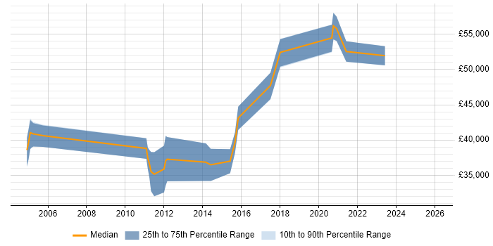 Salary distribution trend for jobs in West Sussex citing Ethical Hacking