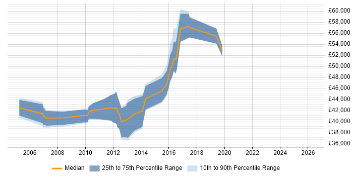 Salary distribution trend for ETL Developer job vacancies in West Sussex