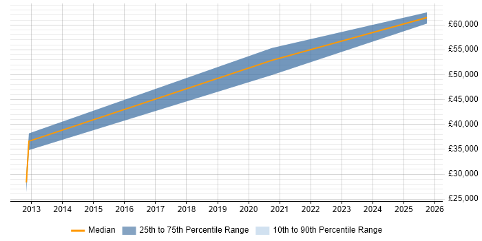 Salary distribution trend for jobs in West Sussex citing Event-Driven Programming Salary distribution trend for jobs in West Sussex citing Event-Driven Programming