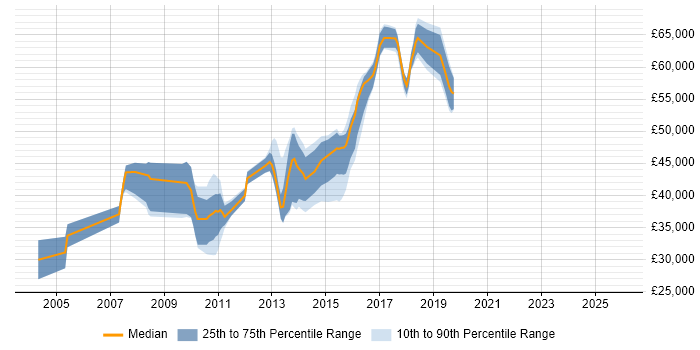 Salary distribution trend for jobs in West Sussex citing F5