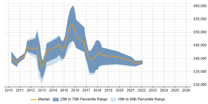 Salary distribution trend for jobs in West Sussex citing Facebook