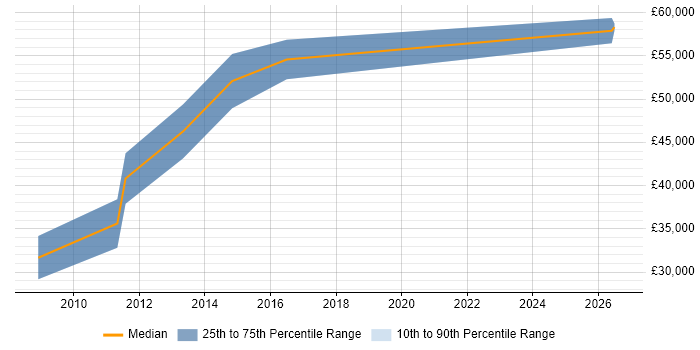 Salary distribution trend for Facilities Manager job vacancies in West Sussex