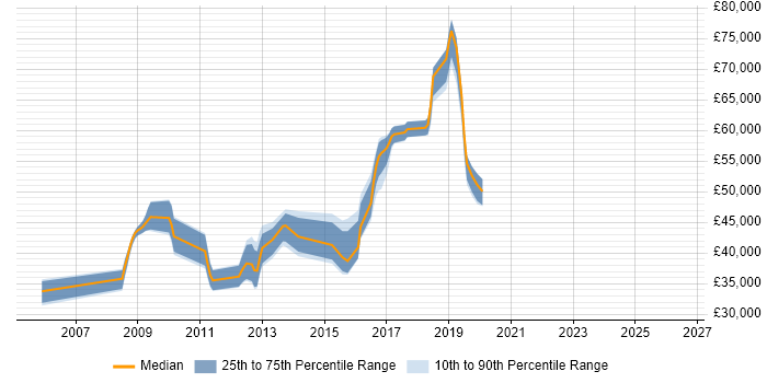 Salary distribution trend for jobs in West Sussex citing Fibre Channel