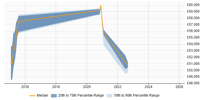 Salary distribution trend for jobs in West Sussex citing Fiddler