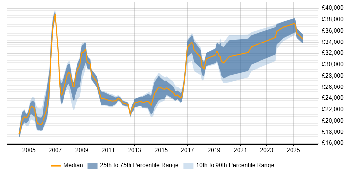Salary distribution trend for Field Engineer job vacancies in West Sussex