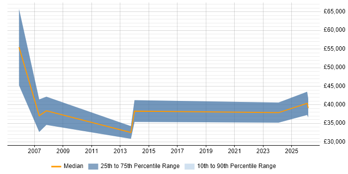 Salary distribution trend for Field Sales Executive job vacancies in West Sussex