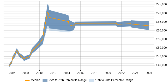 Salary distribution trend for Finance Manager job vacancies in West Sussex