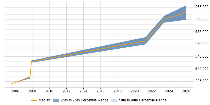 Salary distribution trend for Finance Systems Manager job vacancies in West Sussex