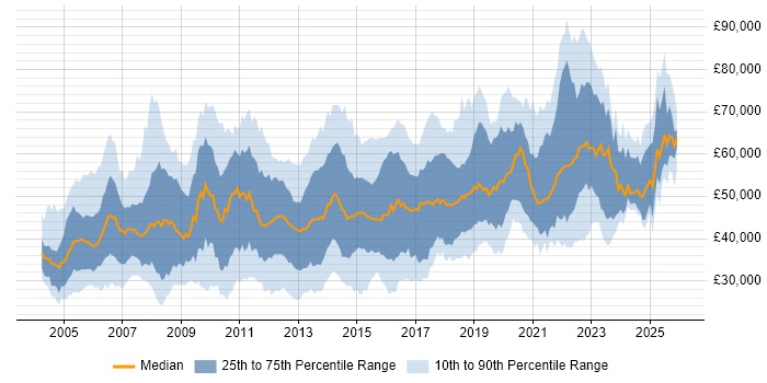 Salary distribution trend for jobs in West Sussex citing Finance