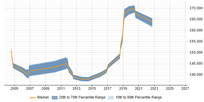 Salary distribution trend for jobs in West Sussex citing Financial Analysis