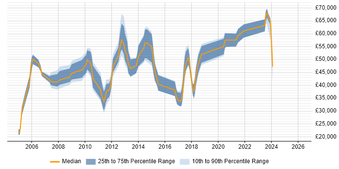 Salary distribution trend for jobs in West Sussex citing FMCG