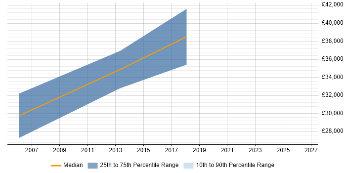 Salary distribution trend for jobs in West Sussex citing FMEA