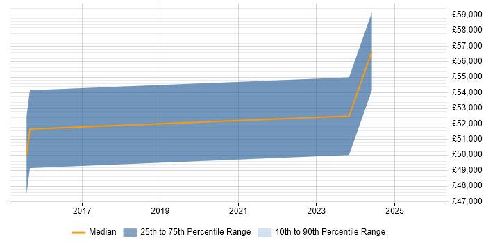 Salary distribution trend for jobs in West Sussex citing Forensic Analysis