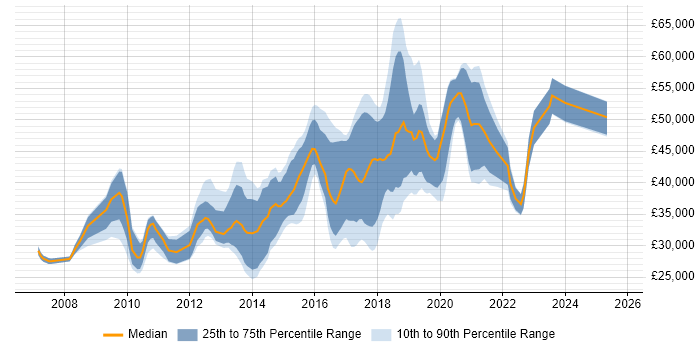 Salary distribution trend for Front-End Developer (Client-Side Developer) job vacancies in West Sussex Salary distribution trend for Front-End Developer (Client-Side Developer) job vacancies in West Sussex