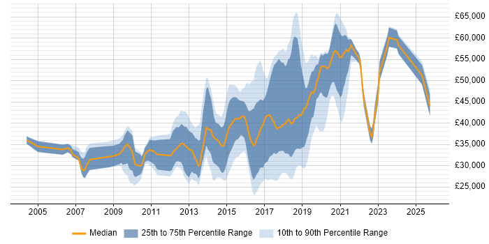 Salary distribution trend for jobs in West Sussex citing Front End Development
