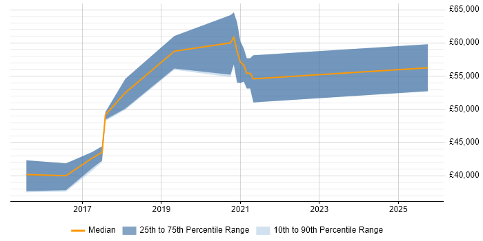 Salary distribution trend for Front-End Engineer (Client-Side Engineer) job vacancies in West Sussex Salary distribution trend for Front-End Engineer (Client-Side Engineer) job vacancies in West Sussex