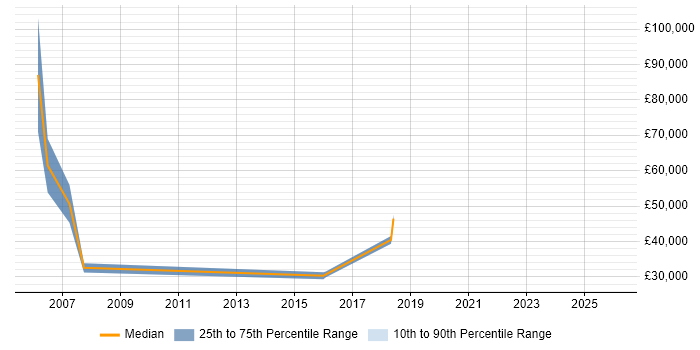 Salary distribution trend for jobs in West Sussex citing Fujitsu