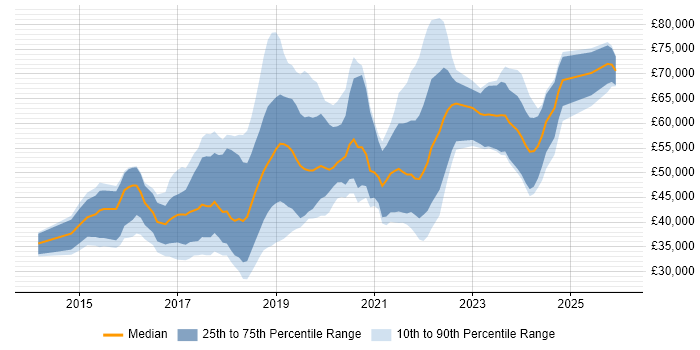 Salary distribution trend for jobs in West Sussex citing Full-Stack Development
