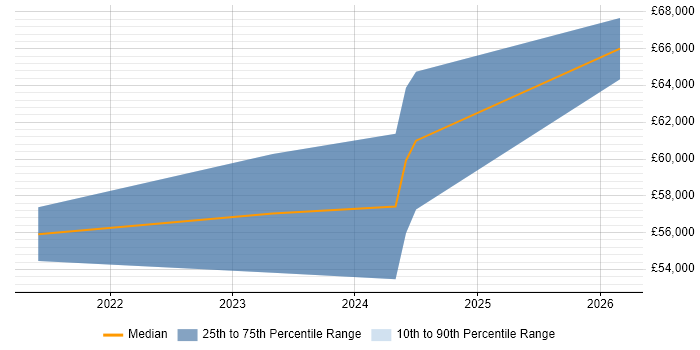 Salary distribution trend for Full-Stack Engineer job vacancies in West Sussex