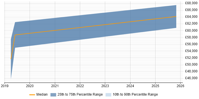 Salary distribution trend for Full-Stack Python Developer job vacancies in West Sussex