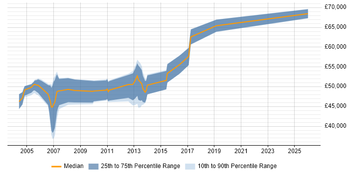 Salary distribution trend for Functional Consultant job vacancies in West Sussex