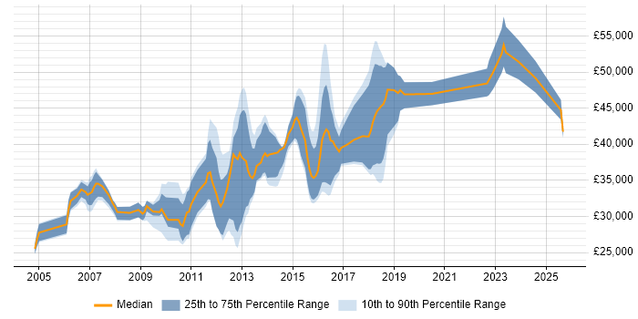 Salary distribution trend for jobs in West Sussex citing Functional Testing Salary distribution trend for jobs in West Sussex citing Functional Testing