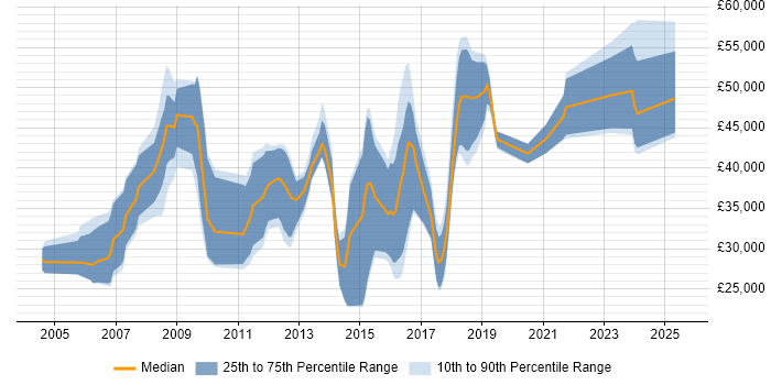 Salary distribution trend for jobs in West Sussex citing Games Salary distribution trend for jobs in West Sussex citing Games