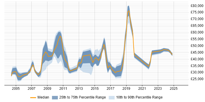 Salary distribution trend for jobs in Gatwick citing Active Directory