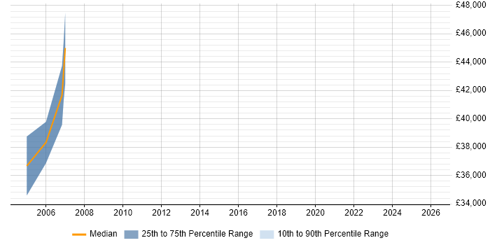 Salary distribution trend for jobs in Gatwick citing ADO