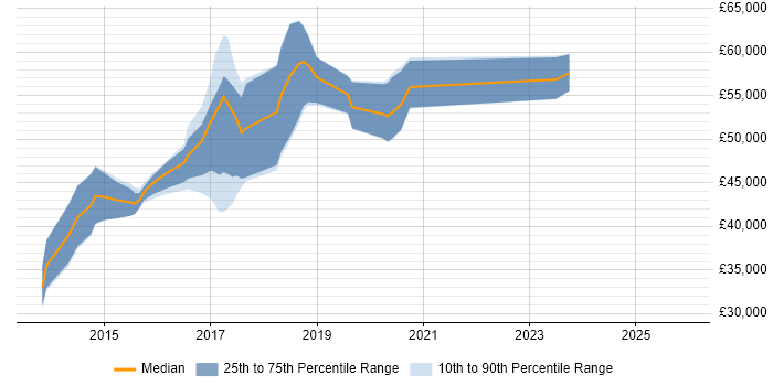 Salary distribution trend for jobs in Gatwick citing AngularJS