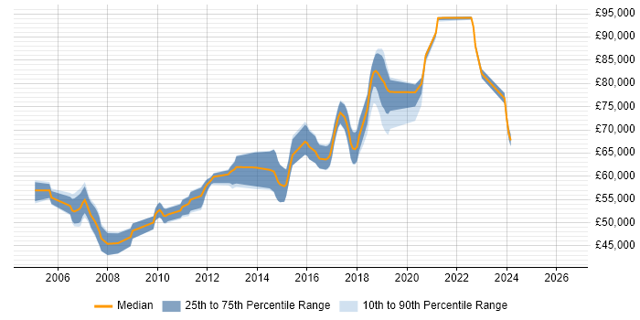 Salary distribution trend for Architect job vacancies in Gatwick