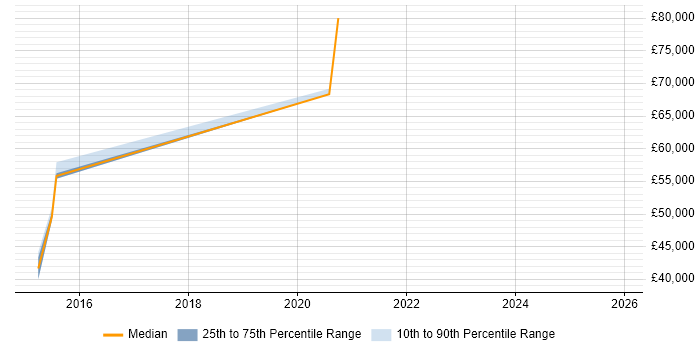 Salary distribution trend for jobs in Gatwick citing Architectural Patterns
