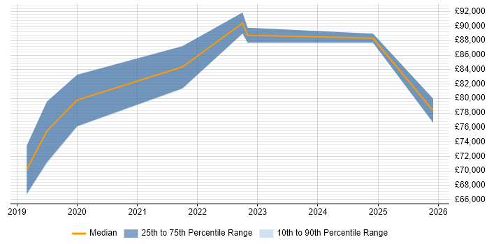 Salary distribution trend for jobs in Gatwick citing AI