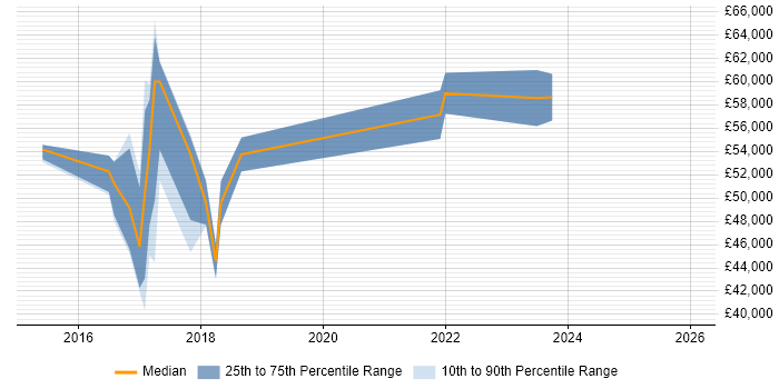 Salary distribution trend for jobs in Gatwick citing ASP.NET Web API