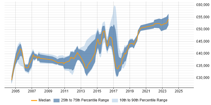 Salary distribution trend for jobs in Gatwick citing ASP.NET