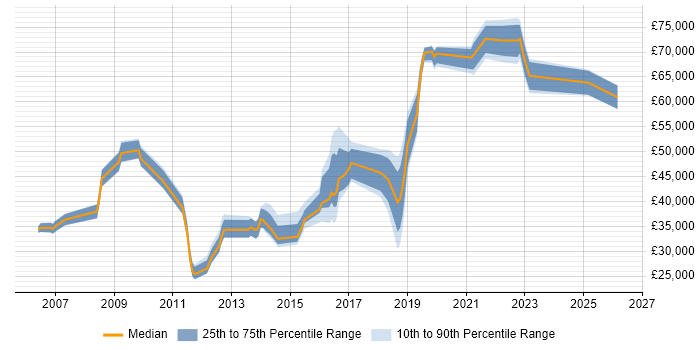 Salary distribution trend for jobs in Gatwick citing Aviation