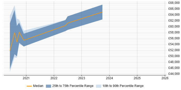 Salary distribution trend for jobs in Gatwick citing Azure DevOps