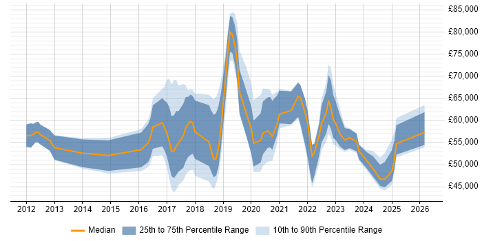 Salary distribution trend for jobs in Gatwick citing Azure