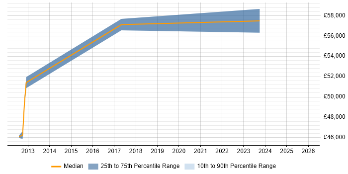 Salary distribution trend for jobs in Gatwick citing Backlog Refinement