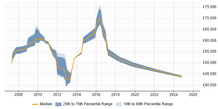Salary distribution trend for jobs in Gatwick citing Budget Management