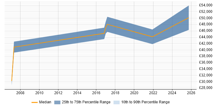 Salary distribution trend for jobs in Gatwick citing Case Management