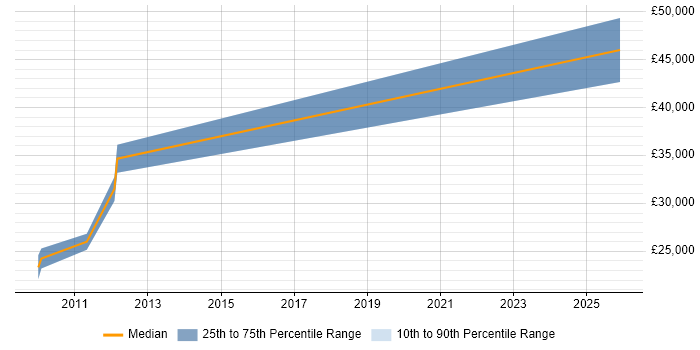 Salary distribution trend for CMS Developer job vacancies in Gatwick