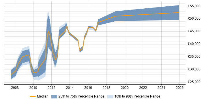 Salary distribution trend for jobs in Gatwick citing CMS