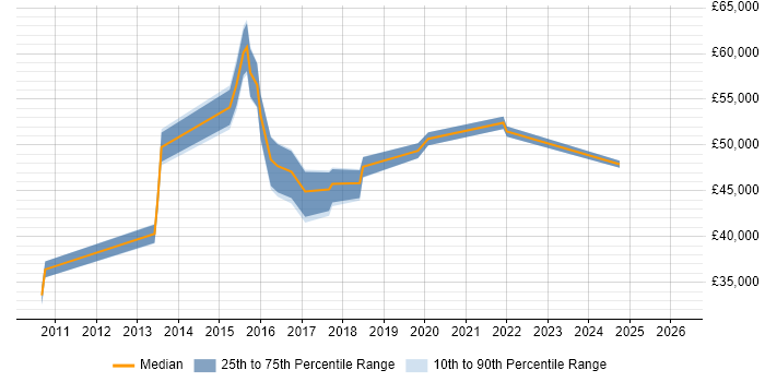 Salary distribution trend for jobs in Gatwick citing Collaborative Working