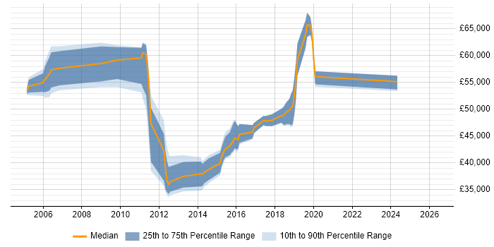 Salary distribution trend for jobs in Gatwick citing Configuration Management
