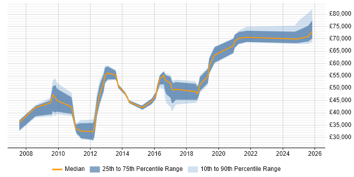 Salary distribution trend for jobs in Gatwick citing Continuous Improvement