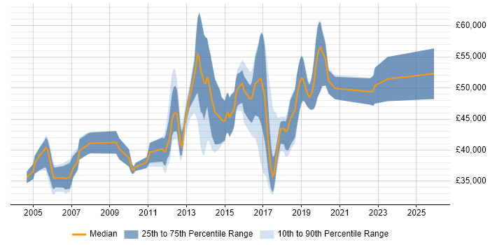 Salary distribution trend for C# Developer job vacancies in Gatwick